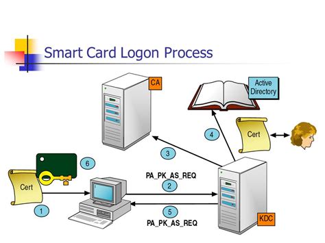 Setting Up Smart Card Authentication 